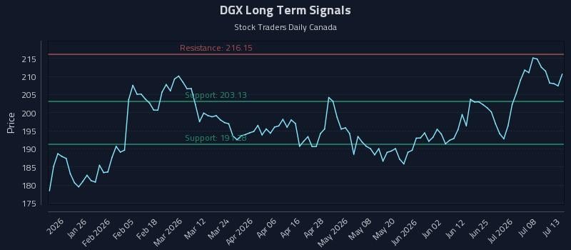 DGX Long Term Analysis for July 13 2026 DGX Long Term Analysis for July 13 2026