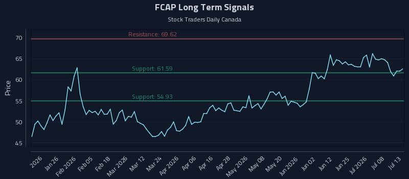 FCAP Long Term Analysis for July 13 2026 FCAP Long Term Analysis for July 13 2026