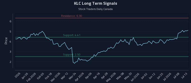 KLC Long Term Analysis for July 13 2026