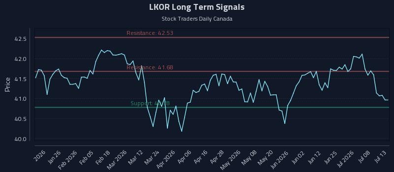 LKOR Long Term Analysis for July 13 2026 LKOR Long Term Analysis for July 13 2026
