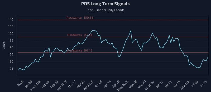 PDS Long Term Analysis for July 13 2026 PDS Long Term Analysis for July 13 2026