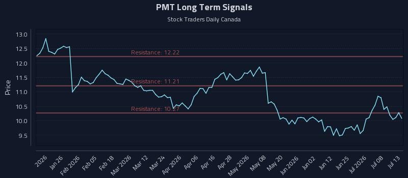 PMT Long Term Analysis for July 13 2026 PMT Long Term Analysis for July 13 2026