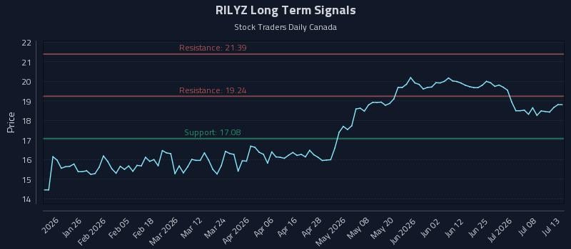 RILYZ Long Term Analysis for July 13 2026 RILYZ Long Term Analysis for July 13 2026