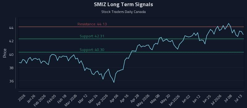 SMIZ Long Term Analysis for July 13 2026 SMIZ Long Term Analysis for July 13 2026