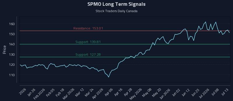 SPMO Long Term Analysis for July 13 2026 SPMO Long Term Analysis for July 13 2026