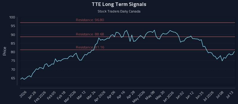 TTE Long Term Analysis for July 13 2026 TTE Long Term Analysis for July 13 2026