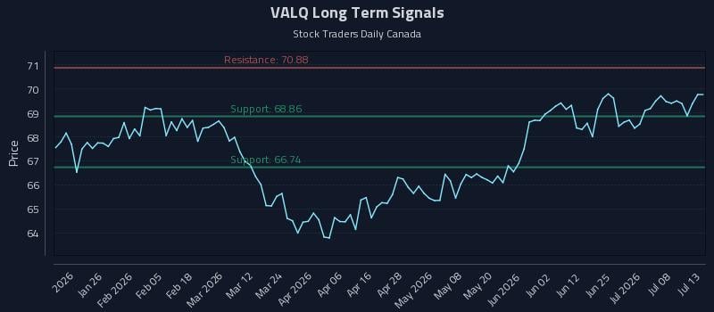 VALQ Long Term Analysis for July 13 2026