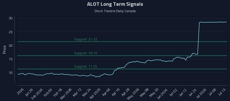 ALOT Long Term Analysis for July 13 2026 ALOT Long Term Analysis for July 13 2026