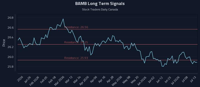 BAMB Long Term Analysis for July 13 2026