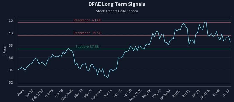 DFAE Long Term Analysis for July 13 2026