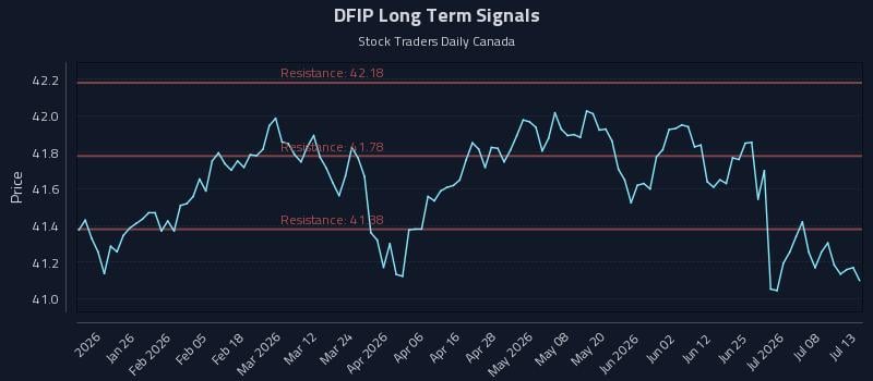 DFIP Long Term Analysis for July 13 2026 DFIP Long Term Analysis for July 13 2026