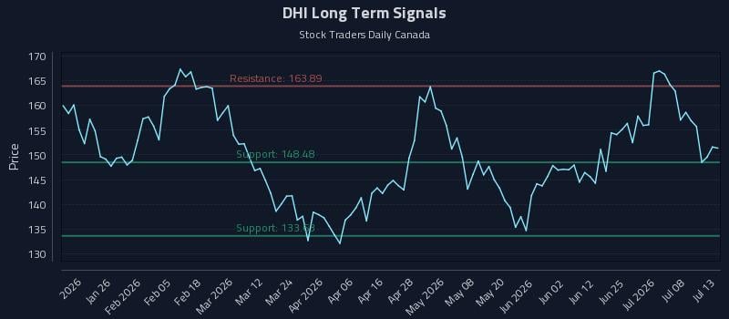 DHI Long Term Analysis for July 13 2026 DHI Long Term Analysis for July 13 2026