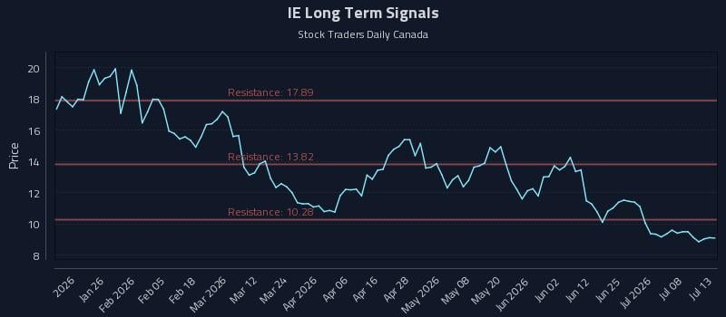 IE Long Term Analysis for July 13 2026 IE Long Term Analysis for July 13 2026