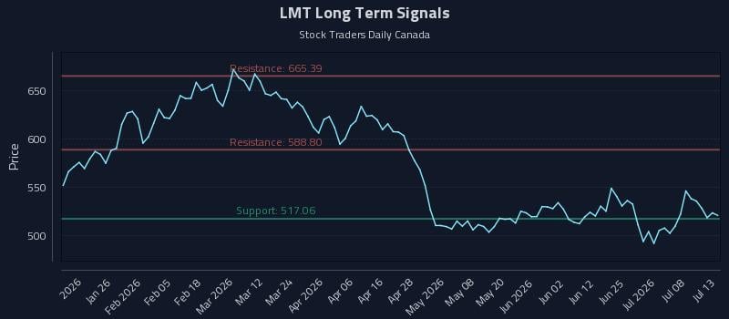 LMT Long Term Analysis for July 13 2026 LMT Long Term Analysis for July 13 2026
