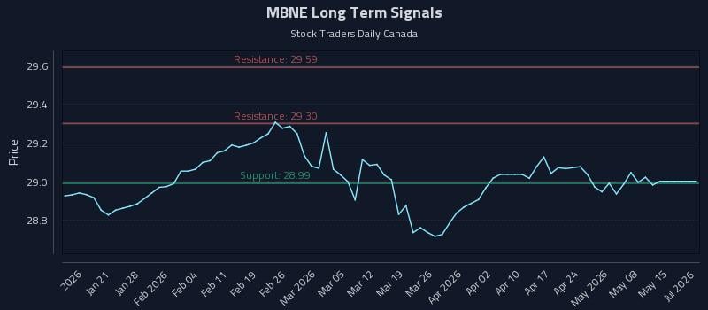 MBNE Long Term Analysis for July 13 2026 MBNE Long Term Analysis for July 13 2026