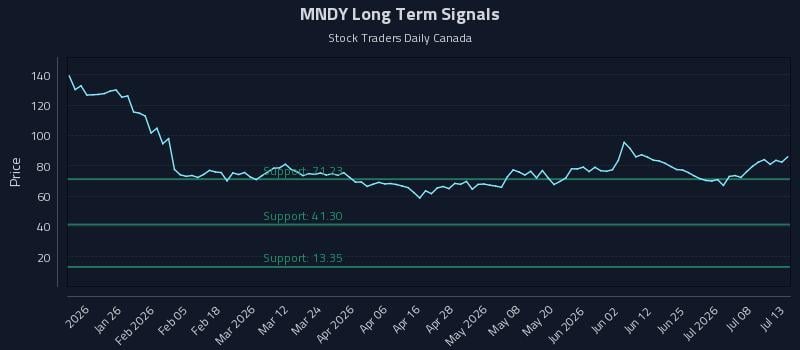 MNDY Long Term Analysis for July 13 2026 MNDY Long Term Analysis for July 13 2026