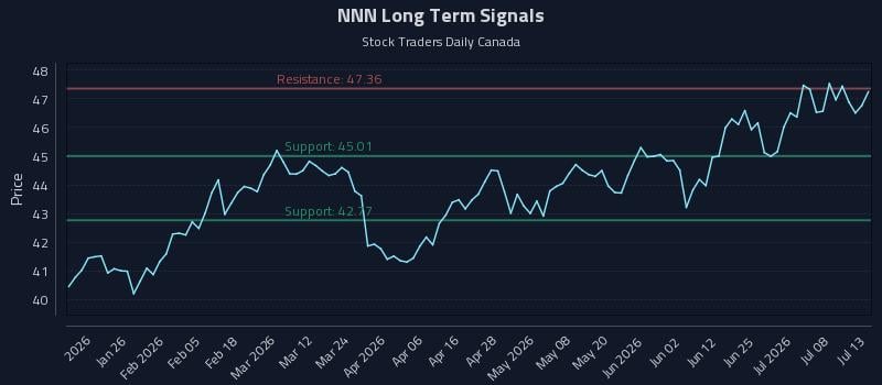 NNN Long Term Analysis for July 13 2026 NNN Long Term Analysis for July 13 2026