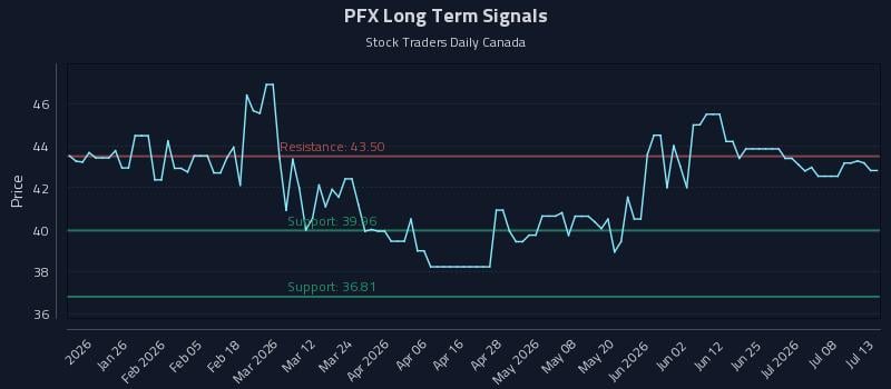 PFX Long Term Analysis for July 13 2026