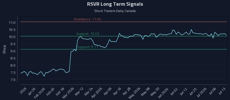 RSVR Long Term Analysis for July 13 2026 RSVR Long Term Analysis for July 13 2026