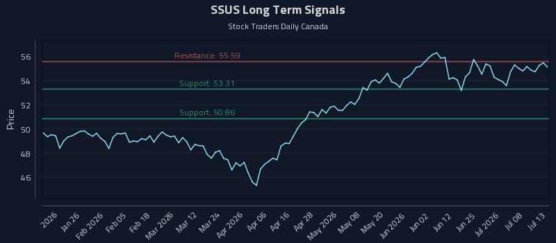 SSUS Long Term Analysis for July 13 2026