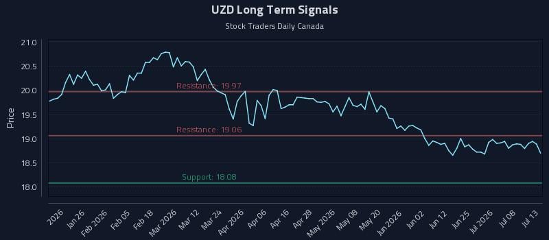 UZD Long Term Analysis for July 13 2026 UZD Long Term Analysis for July 13 2026