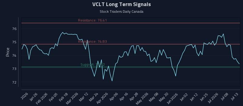 VCLT Long Term Analysis for July 13 2026 VCLT Long Term Analysis for July 13 2026