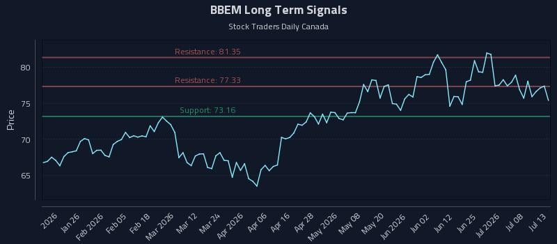 BBEM Long Term Analysis for July 13 2026