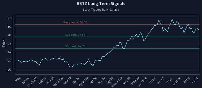 BSTZ Long Term Analysis for July 13 2026 BSTZ Long Term Analysis for July 13 2026
