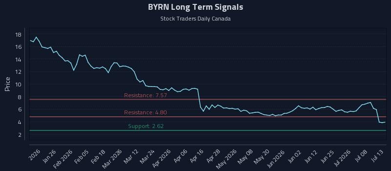 BYRN Long Term Analysis for July 13 2026