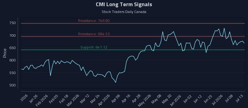 CMI Long Term Analysis for July 13 2026