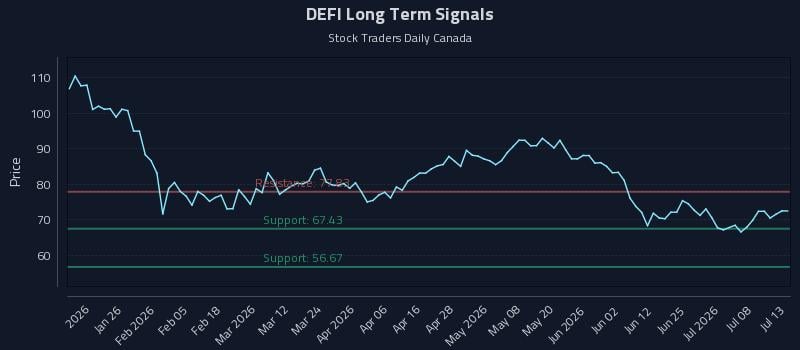 DEFI Long Term Analysis for July 13 2026 DEFI Long Term Analysis for July 13 2026