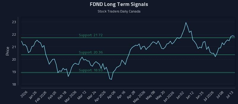 FDND Long Term Analysis for July 13 2026