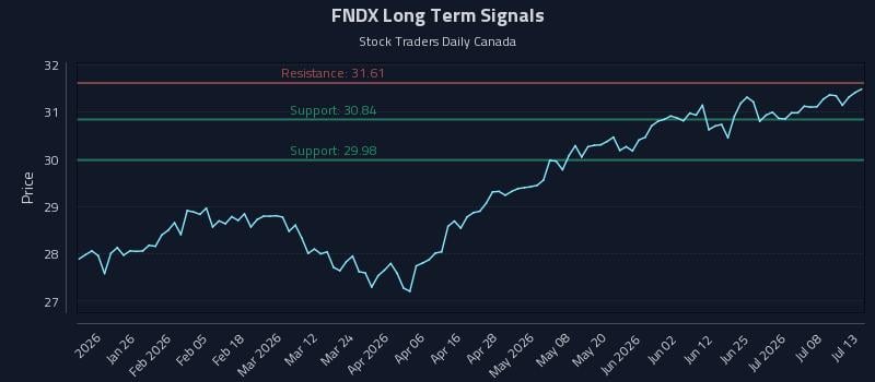 FNDX Long Term Analysis for July 13 2026 FNDX Long Term Analysis for July 13 2026