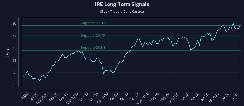 JRE Long Term Analysis for July 13 2026 JRE Long Term Analysis for July 13 2026