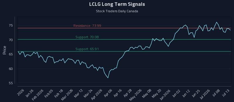 LCLG Long Term Analysis for July 13 2026 LCLG Long Term Analysis for July 13 2026
