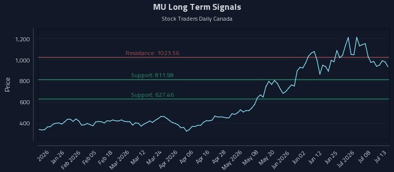 MU Long Term Analysis for July 13 2026