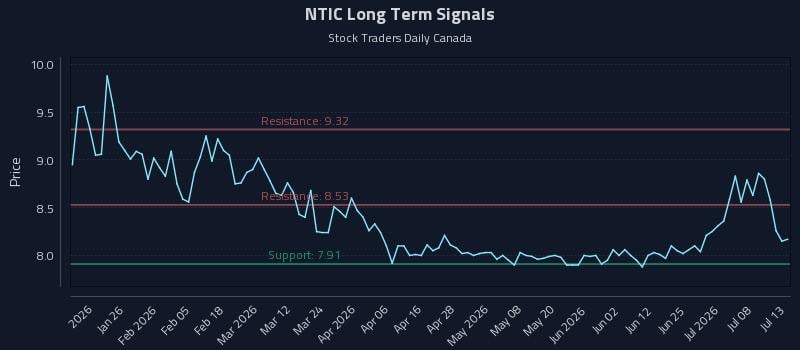 NTIC Long Term Analysis for July 13 2026