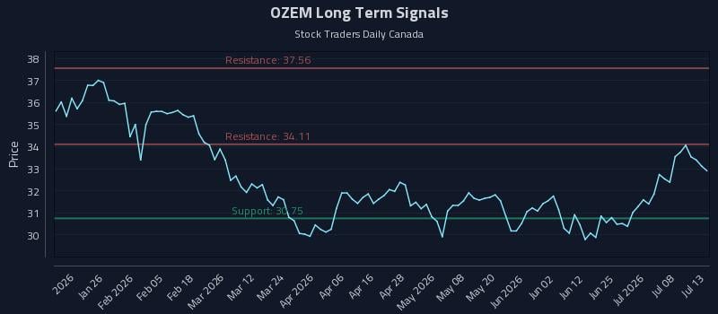 OZEM Long Term Analysis for July 13 2026
