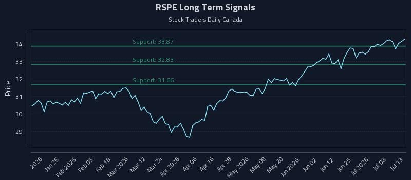 RSPE Long Term Analysis for July 13 2026