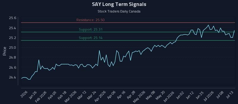SAY Long Term Analysis for July 13 2026 SAY Long Term Analysis for July 13 2026