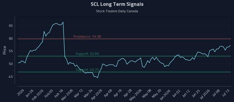 SCL Long Term Analysis for July 13 2026