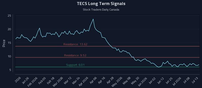 TECS Long Term Analysis for July 13 2026
