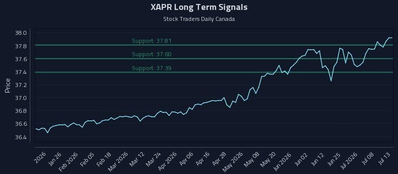 XAPR Long Term Analysis for July 13 2026 XAPR Long Term Analysis for July 13 2026
