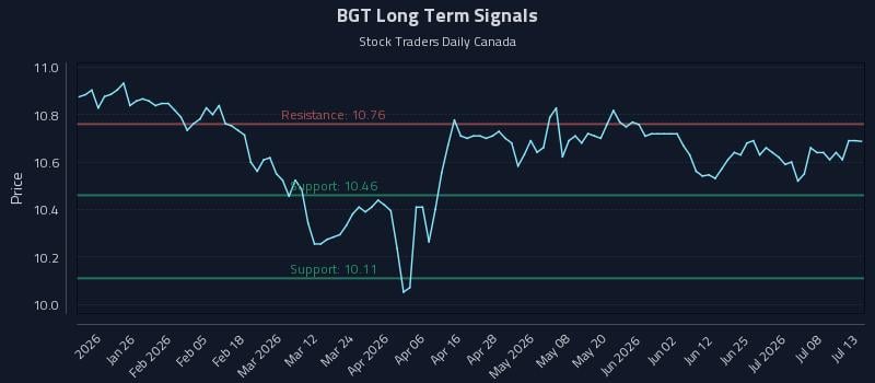 BGT Long Term Analysis for July 13 2026 BGT Long Term Analysis for July 13 2026
