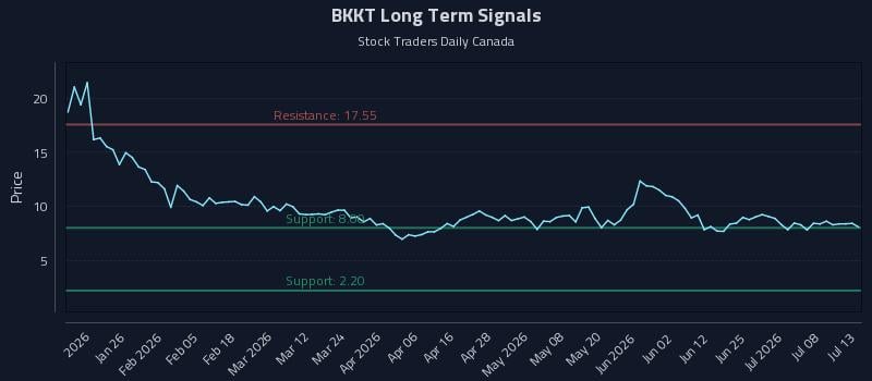 BKKT Long Term Analysis for July 13 2026 BKKT Long Term Analysis for July 13 2026