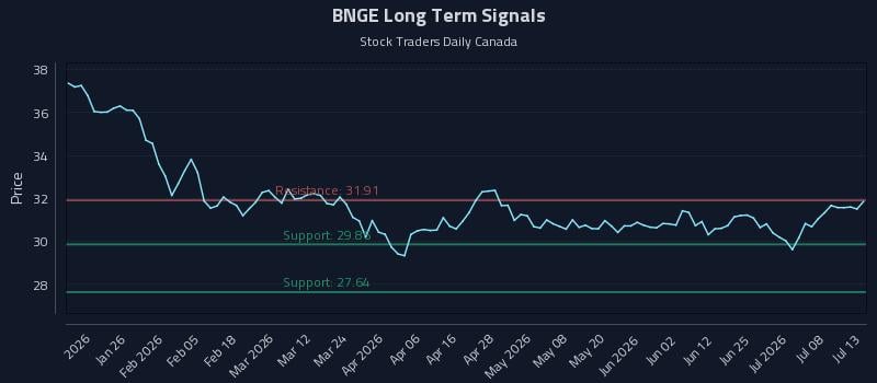 BNGE Long Term Analysis for July 13 2026