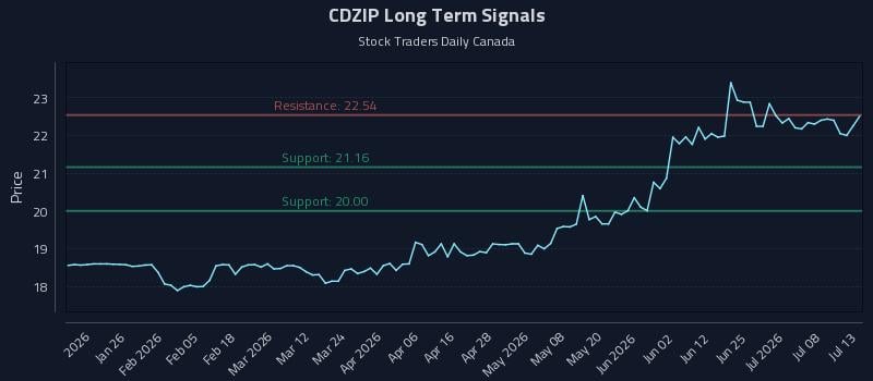 CDZIP Long Term Analysis for July 13 2026