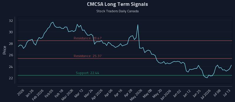 CMCSA