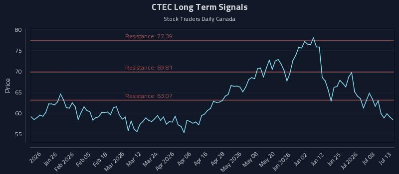 CTEC Long Term Analysis for July 13 2026 CTEC Long Term Analysis for July 13 2026