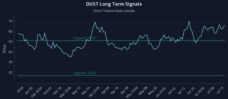 DUST Long Term Analysis for July 13 2026 DUST Long Term Analysis for July 13 2026